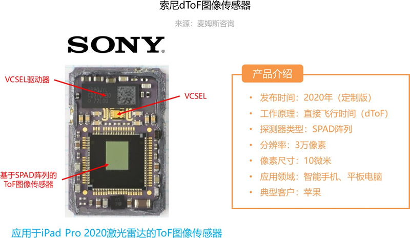應(yīng)用于iPad Pro 2020激光雷達掃描儀的索尼dToF圖像傳感器