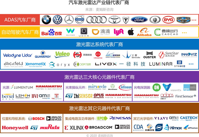 汽車激光雷達產(chǎn)業(yè)鏈代表廠商