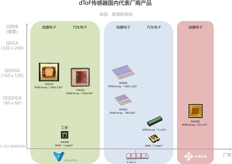dToF傳感器國內(nèi)代表廠商產(chǎn)品