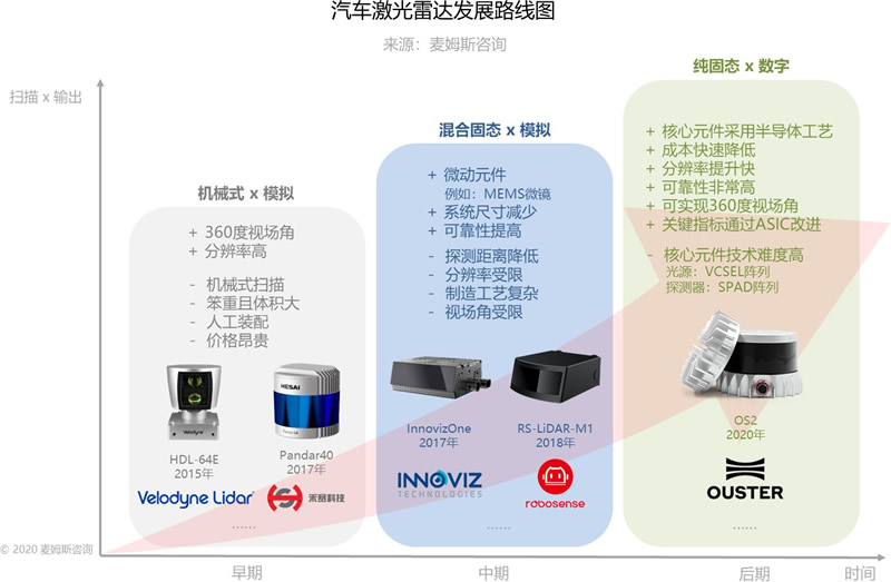 汽車激光雷達發(fā)展路線圖