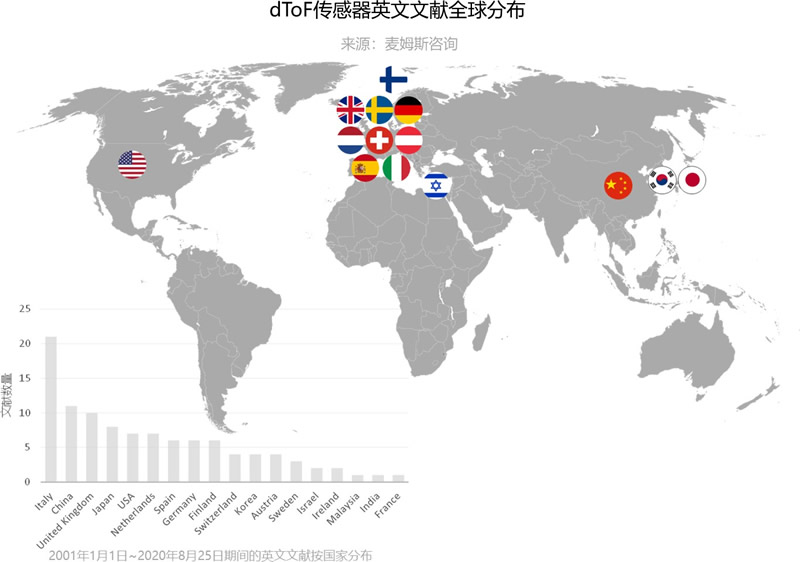 dToF傳感器英文文獻全球分布