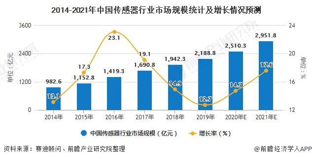 2014-2021年中國傳感器行業(yè)市場規(guī)模統(tǒng)計(jì)及增長情況預(yù)測