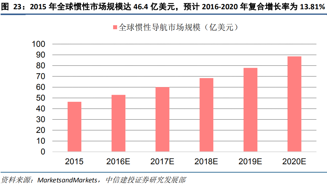 全球慣性導(dǎo)航市場規(guī)模預(yù)計
