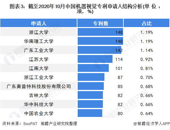 至2020年中國機(jī)器視覺專利申請人結(jié)構(gòu)分析