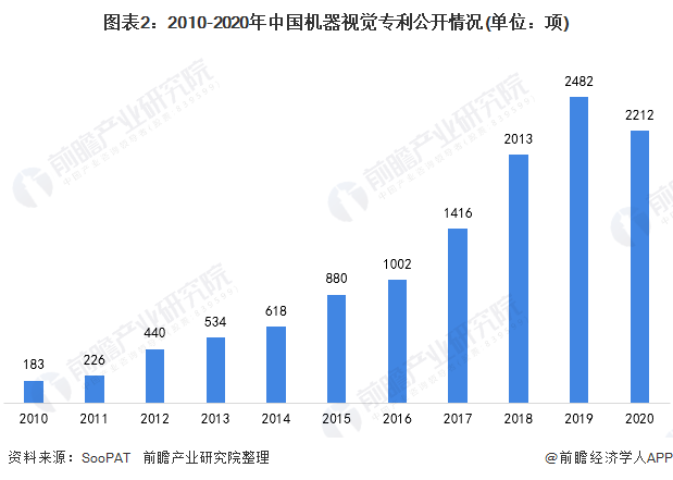 2010-2020年中國機(jī)器視覺專利公開情況