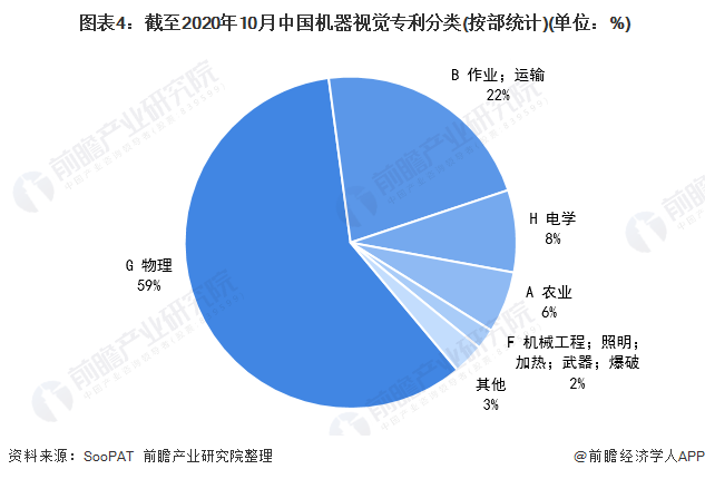 至2020年10月中國機(jī)器視覺專利分類（按部統(tǒng)計）