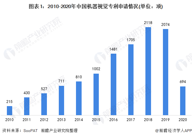 2010-2020年中國機(jī)器視覺專利申請情況