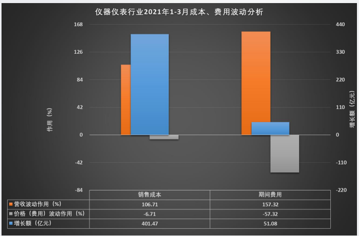 儀器儀表行業(yè)2021年1-3月成本、費(fèi)用波動(dòng)分析