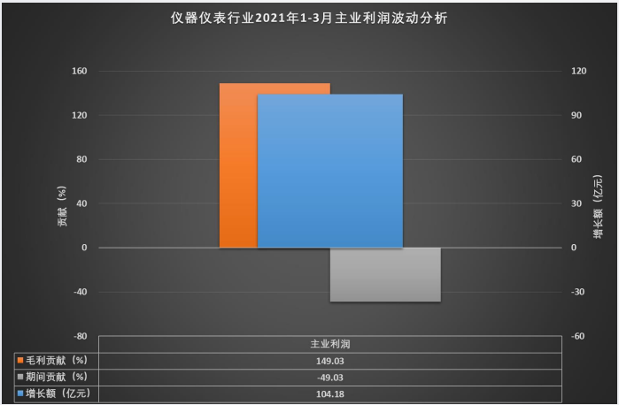 儀器儀表行業(yè)2021年1-3月主業(yè)利潤(rùn)波動(dòng)分析
