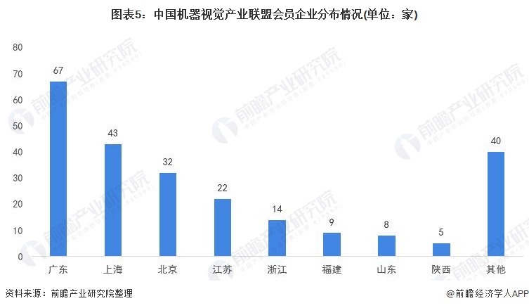 中國機(jī)器視覺產(chǎn)業(yè)聯(lián)盟會員企業(yè)分布情況