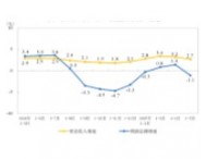 1-5月份全國規(guī)模以上儀器儀表制造企業(yè)實現(xiàn)利潤總額340.1億元