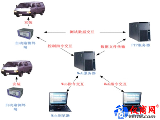 SPAN ADT自動(dòng)路測(cè)系統(tǒng)解決路測(cè)工作的復(fù)雜問題