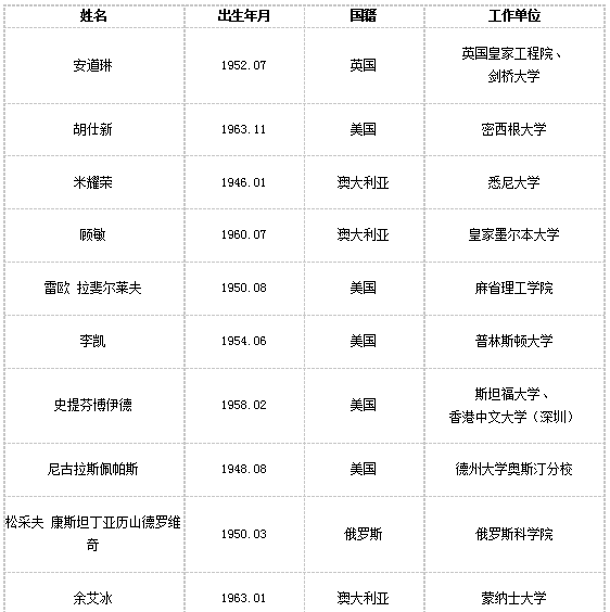 “大國重器”的外籍院士，他們?yōu)橹袊鍪裁? width=