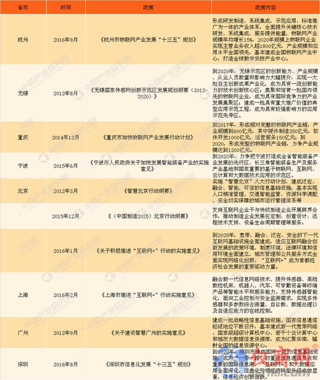 解讀：2018全國各地物聯(lián)網(wǎng)政策要點你知道多少？
