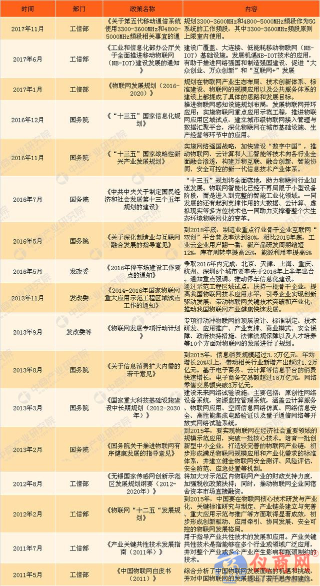 解讀：2018全國各地物聯(lián)網(wǎng)政策要點你知道多少？