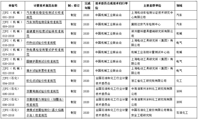 工信部107項(xiàng)行業(yè)計(jì)量技術(shù)規(guī)范公布 哪些儀器在列？