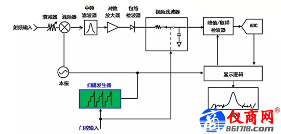 雜散響應(yīng)的跳頻信號，如何使用4051測試