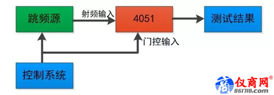雜散響應(yīng)的跳頻信號，如何使用4051測試