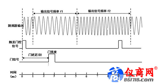 雜散響應(yīng)的跳頻信號，如何使用4051測試