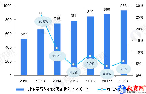 2012-2018年全球衛(wèi)星導航GNSS設備收入