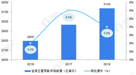 2016-2018年全球衛(wèi)星導航市場規(guī)模