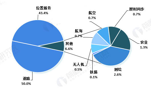 2015-2025年衛(wèi)星導航累計核心市場的收入份額