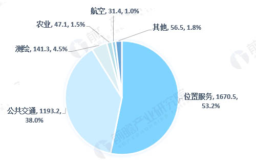 2018年全球衛(wèi)星導航下游應用市場結構