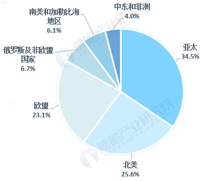 各國衛(wèi)星導航產(chǎn)業(yè)發(fā)展情況