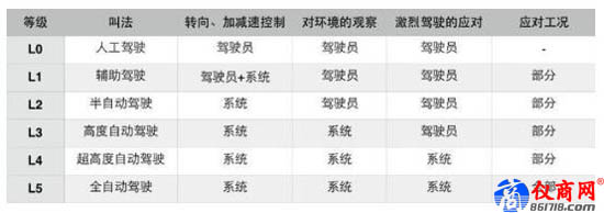 自動(dòng)駕駛分級(jí)標(biāo)準(zhǔn) 自動(dòng)駕駛分級(jí)標(biāo)準(zhǔn)