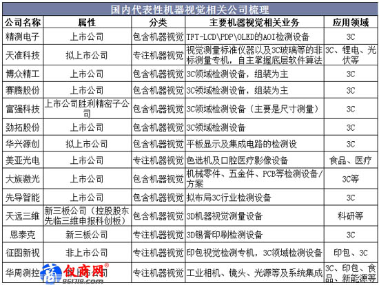 國內代表性機器視覺相關公司梳理