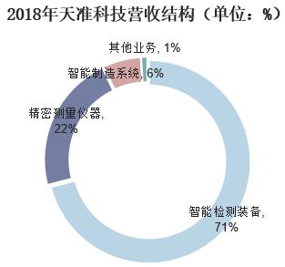 2018年天準科技營收結構