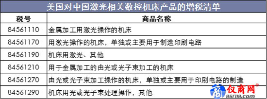美國對中國激光相關(guān)數(shù)控機(jī)床產(chǎn)品的增稅清單