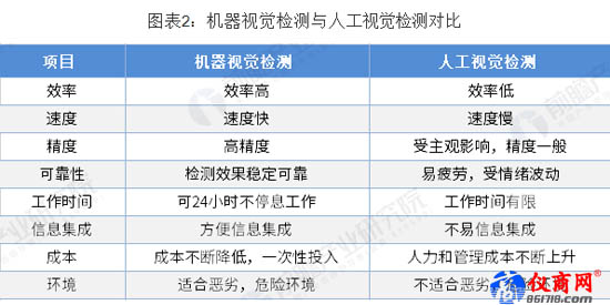 機(jī)器視覺檢測與人工視覺檢測對比