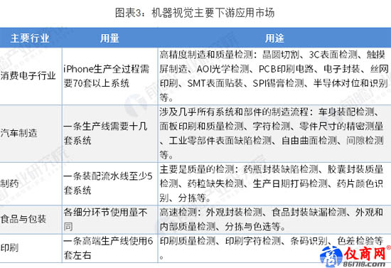 機(jī)器視覺主要下游應(yīng)用市場