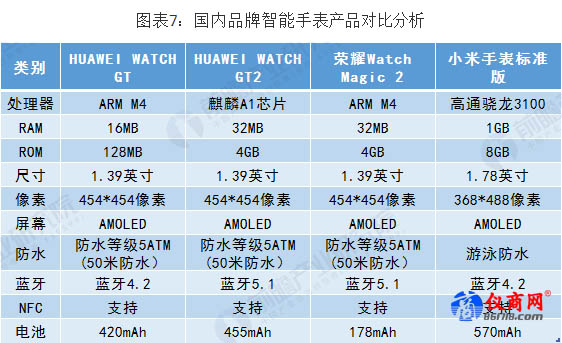 國內品牌智能手表產品對比分析