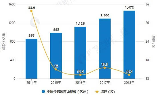 2014-2018年中國(guó)傳感器市場(chǎng)規(guī)模統(tǒng)計(jì)及增長(zhǎng)情況