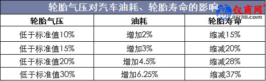 輪胎氣壓對汽車油耗、輪胎壽命的影響