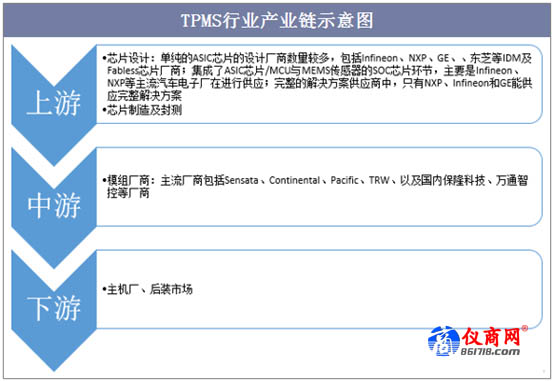 TPMS行業(yè)產(chǎn)業(yè)鏈?zhǔn)疽鈭D
