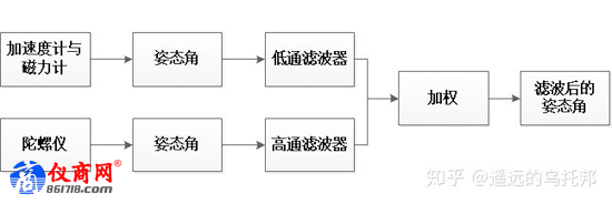 互補(bǔ)濾波算法的姿態(tài)解算流程圖