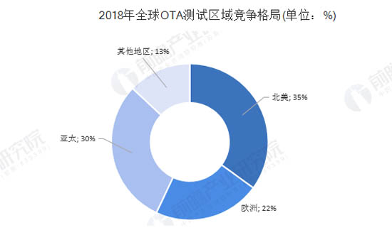 2018年全球OTA測(cè)試區(qū)域競(jìng)爭(zhēng)格局