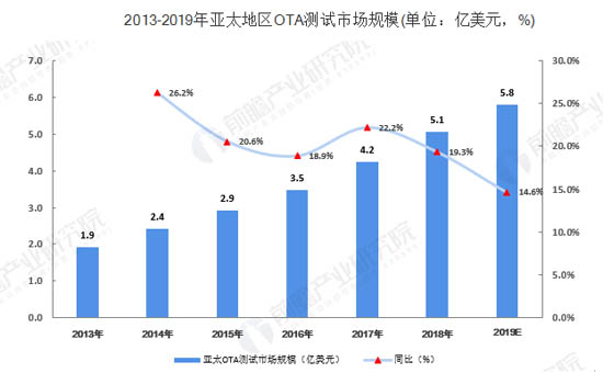 2013-2019年亞太地區(qū)OTA測(cè)試市場(chǎng)規(guī)模