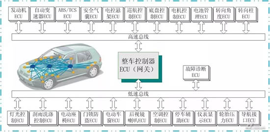 汽車整車網(wǎng)絡(luò)