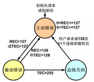 錯誤檢測機(jī)制