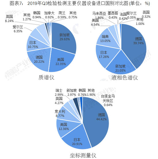 2019年Q3檢驗檢測主要儀器設(shè)備進口國別對比圖