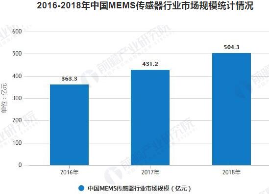2016-2018年中國MEMS傳感器行業(yè)市場規(guī)模統(tǒng)計(jì)情況 