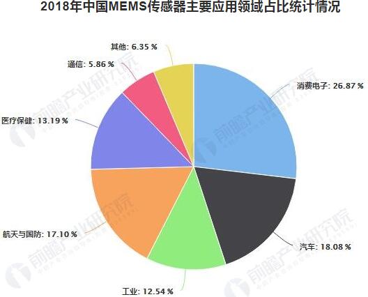 2018年中國MEMS傳感器主要應(yīng)用領(lǐng)域占比統(tǒng)計(jì)情況
