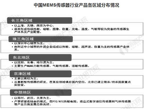 中國MEMS傳感器行業(yè)產(chǎn)品各區(qū)域分布情況