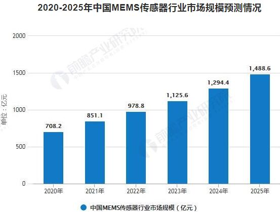 2020-2025年中國MEMS傳感器行業(yè)市場規(guī)模預(yù)測(cè)情況 