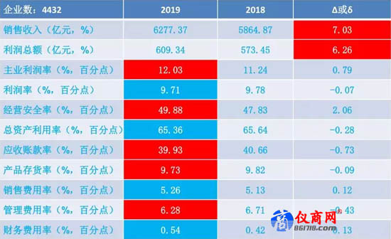 儀器儀表行業(yè)2019年1-11月經(jīng)濟(jì)運(yùn)行狀態(tài)