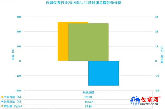 儀器儀表行業(yè)2019年1-11月利潤總額波動(dòng)分析 